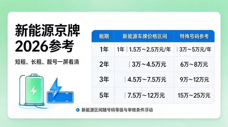 2026年新能源车牌租赁趋势